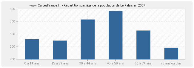Répartition par âge de la population de Le Palais en 2007